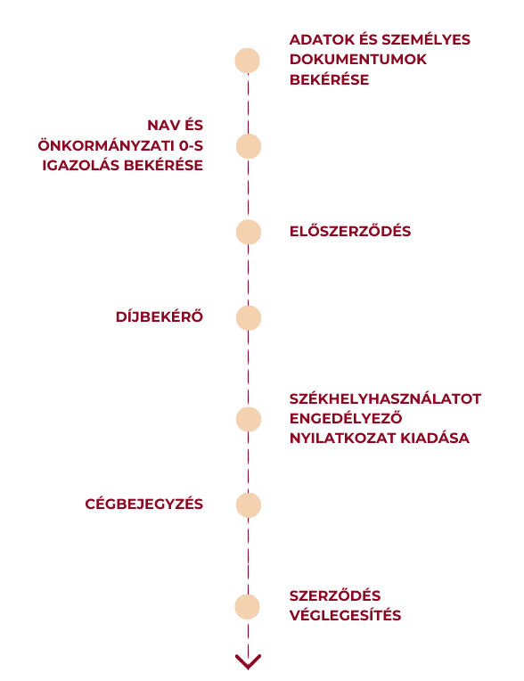 Szerződéskötés egyéni vállalkozó esetén